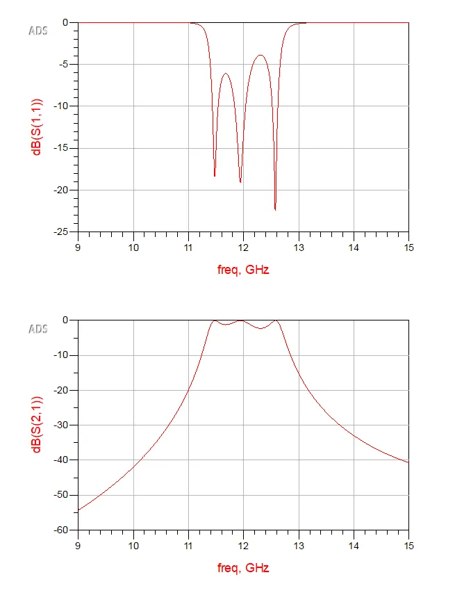 ADS simulation results showing S-parameter graphs for dB(S(1,1)) and dB(S(2,1)) over the frequency range from 9 GHz to 15 GHz.