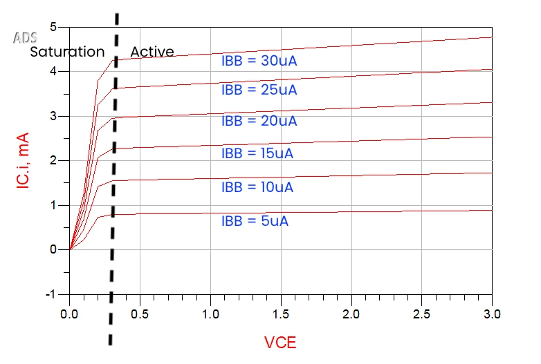 Graph showing IC versus VCE for different base currents (IBB), with saturation and active regions marked in an ADS simulation for transistor biasing.