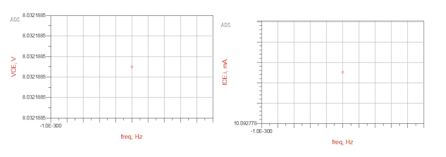 Post-optimization graph in ADS showing VCE and IC plotted over frequency, close to desired target values for optimal transistor performance.