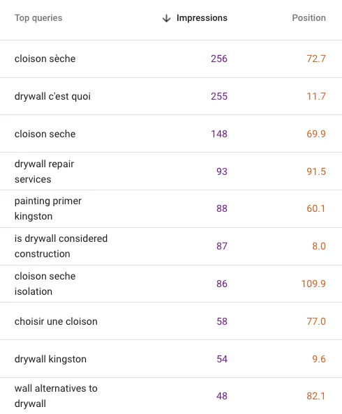 Image from Google Search showing the impressions and average position for the website drywallkingston.com broken down into a table per keyword for the Last 3 Months Part: 1