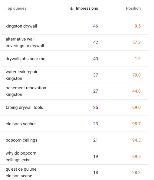 Image from Google Search showing the impressions and average position for the website drywallkingston.com broken down into a table per keyword for the Last 3 Months Part: 2