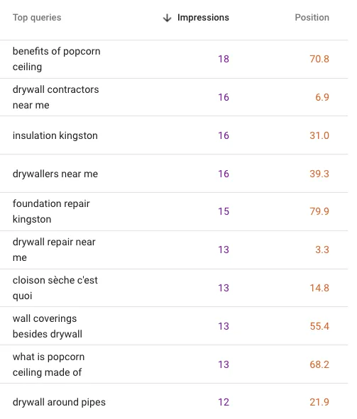 Image from Google Search showing the impressions and average position for the website drywallkingston.com broken down into a table per keyword for the Last 3 Months Part: 3