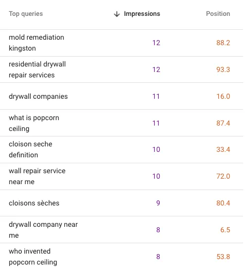 Image from Google Search showing the impressions and average position for the website drywallkingston.com broken down into a table per keyword for the Last 3 Months Part: 4