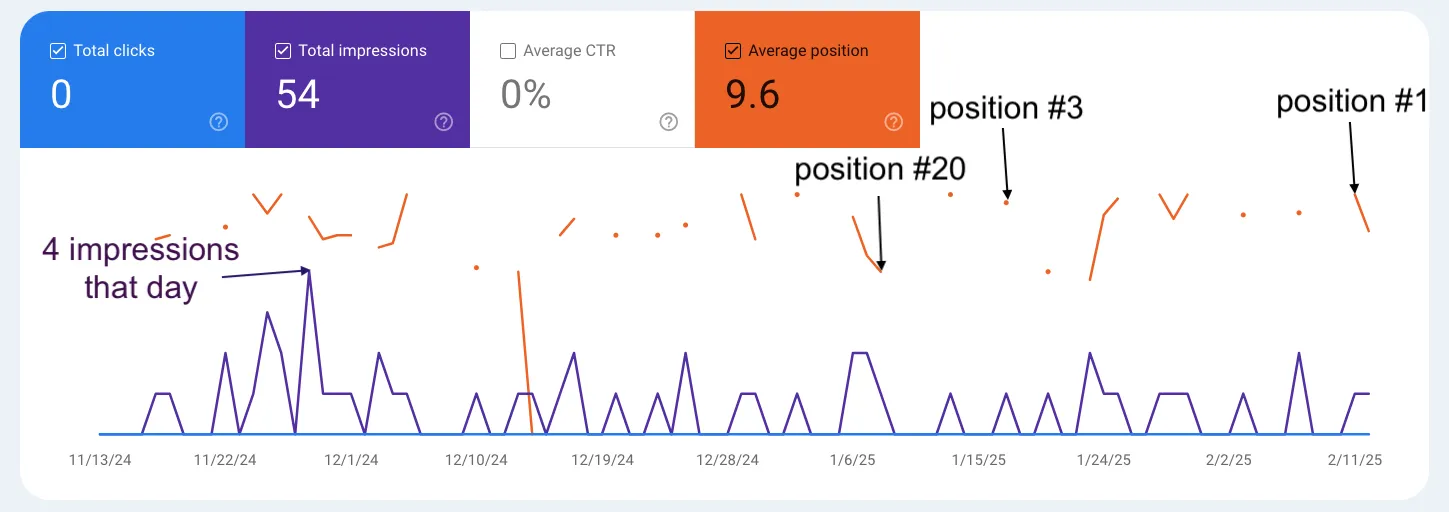 Image from Google Search showing the position for the website drywallkingston.com for the keyword "drywall kingston" for the last 3 months (November 13th, 2024 to February 12th, 2025)