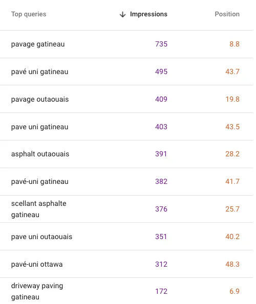 Image from Google Search showing the impressions and average position for the website pavagegatineau.com broken down into a table per keyword for the Last 3 Months Part: 1