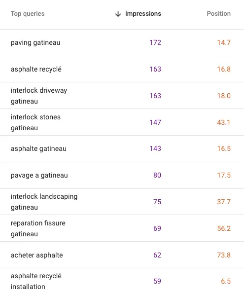 Image from Google Search showing the impressions and average position for the website pavagegatineau.com broken down into a table per keyword for the Last 3 Months Part: 2