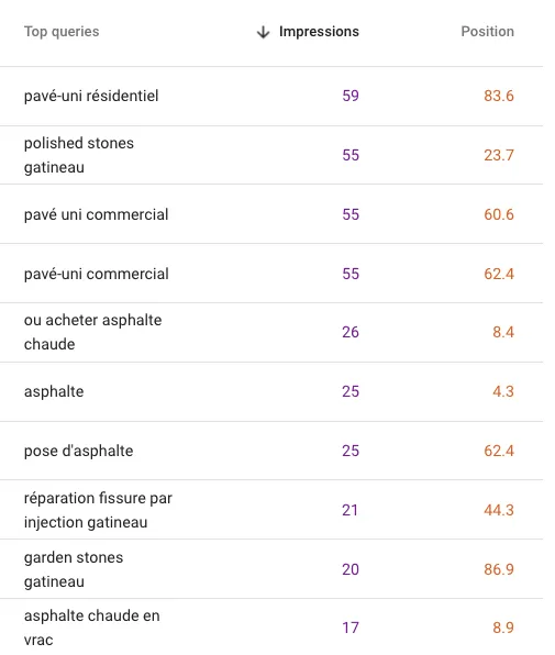 Image from Google Search showing the impressions and average position for the website pavagegatineau.com broken down into a table per keyword for the Last 3 Months Part: 3