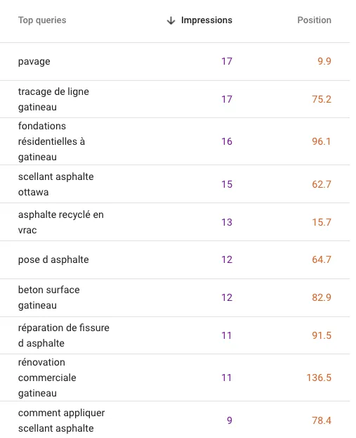 Image from Google Search showing the impressions and average position for the website pavagegatineau.com broken down into a table per keyword for the Last 3 Months Part: 4